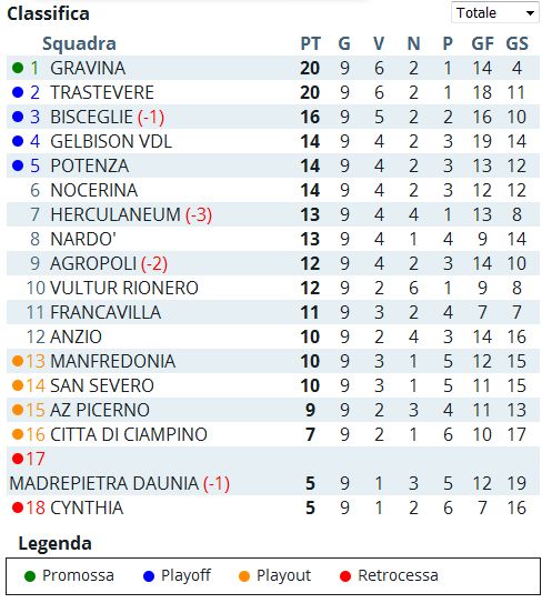 classifica