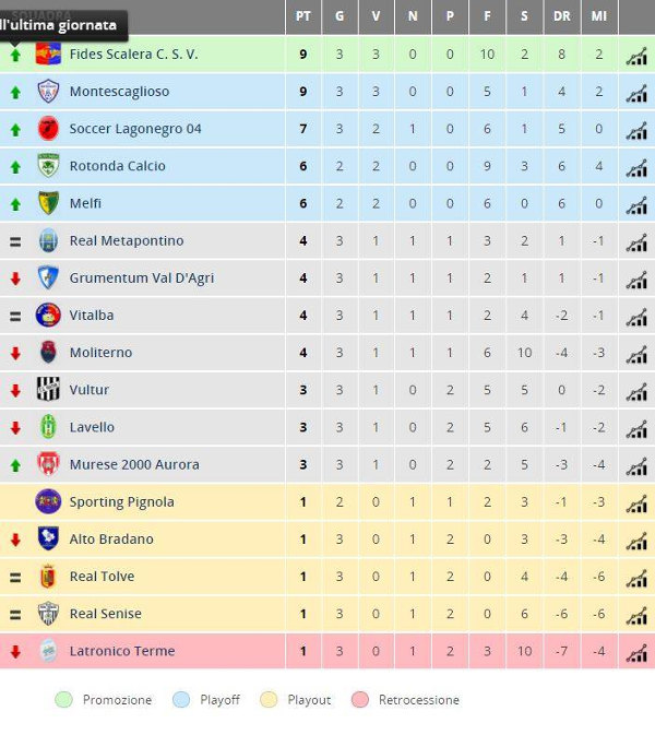 classifica calcio 3